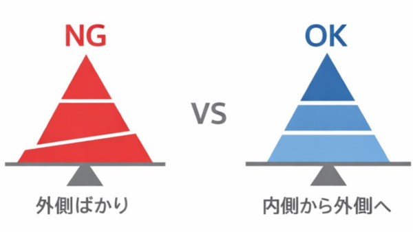 「内側から外側」への原則